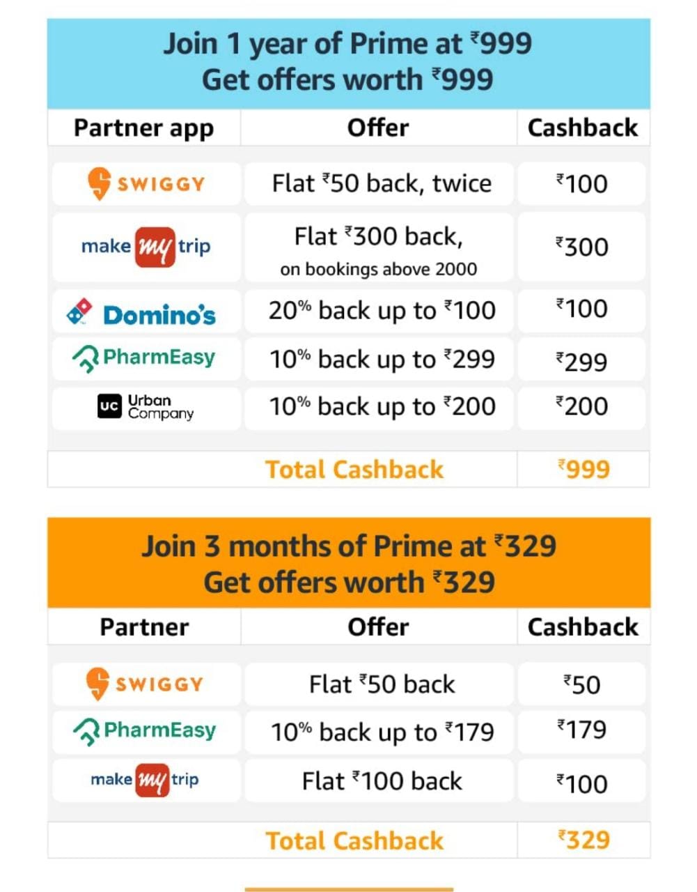 Amazon - Join Prime & Get Offers Worth Rs.999